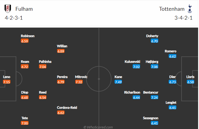 Fulham Tottenham Premier League 2022 2023 Statistical Preview