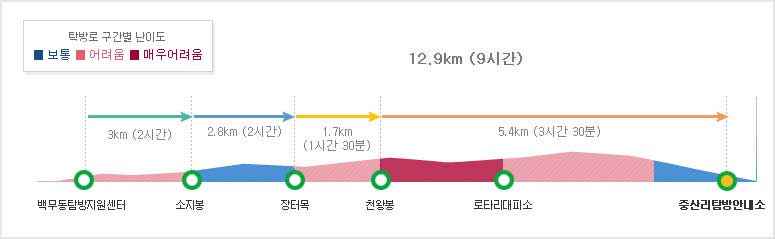 백무동~중산리코스