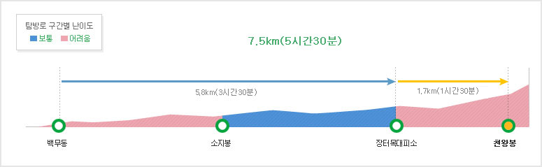 백무동코스