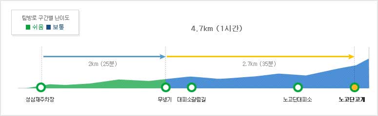 노고단코스