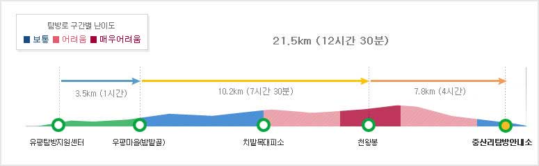 유평(대원사)코스