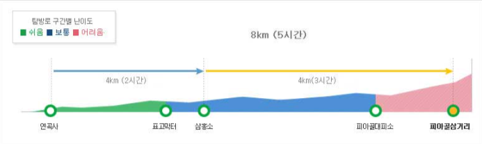 피아골 코스 지도